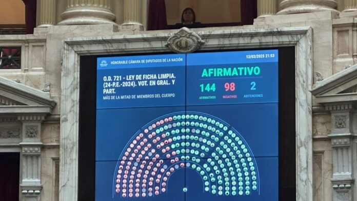 DIPUTADOS LE DIO MEDIA SANCIÓN A FICHA LIMPIA, EL PROYECTO QUE COMPLICA UNA POSIBLE CANDIDATURA DE CFK