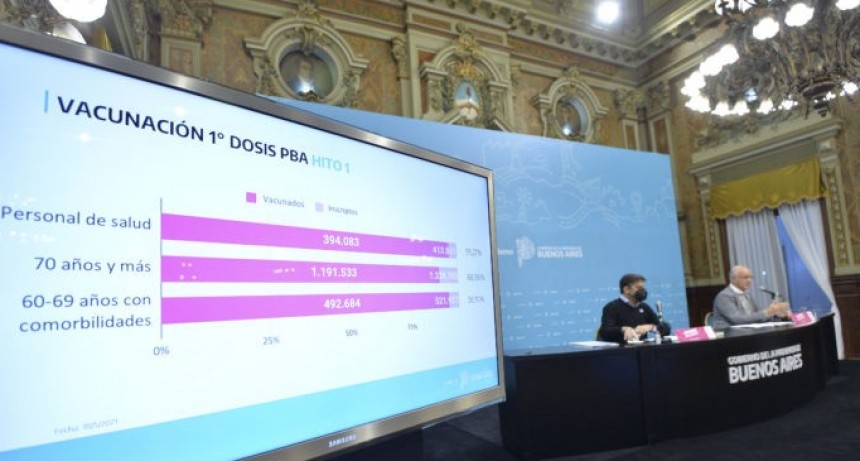 VACUNACIÓN: AÚN FALTA QUE SE INSCRIBAN MÁS DE 4 MILLONES DE BONAERENSES DE LA “POBLACIÓN OBJETIVO”