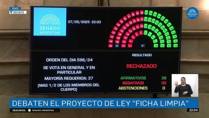 EL SENADO RECHAZÓ EL PROYECTO FICHA LIMPIA Y CRISTINA KIRCHNER PODRÁ SER CANDIDATA A NIVEL NACIONAL