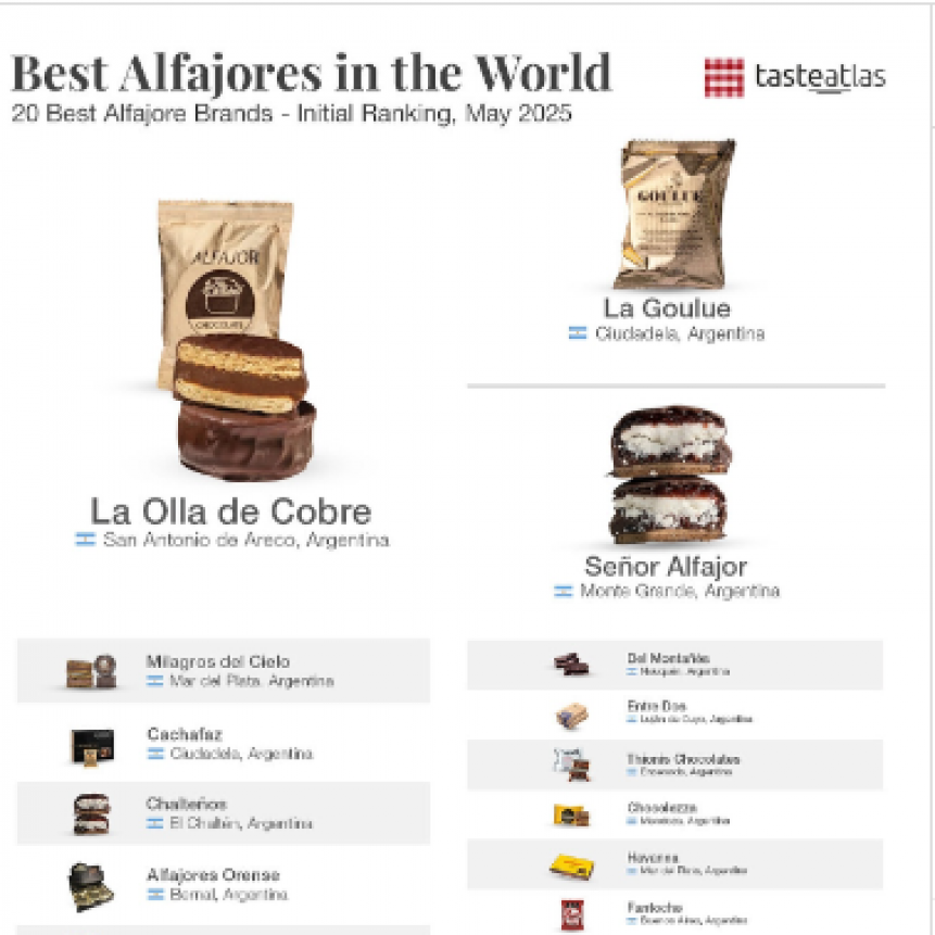 OTRA CORONACIÓN DE GLORIA: LOS MEJORES ALFAJORES DEL MUNDO SON BONAERENSES