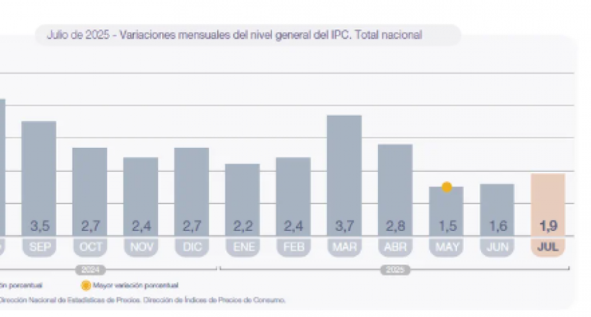 VOLVIÓ A SUBIR LA INFLACION