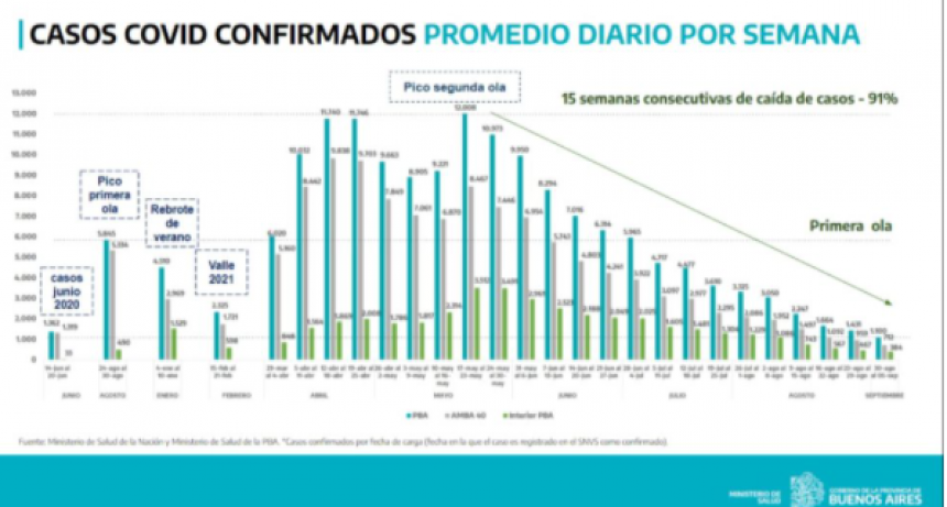 HAY 51 DISTRITOS BONAERENSES QUE NO PRESENTAN FALLECIDOS POR COVID-19 DESDE HACE UN MES