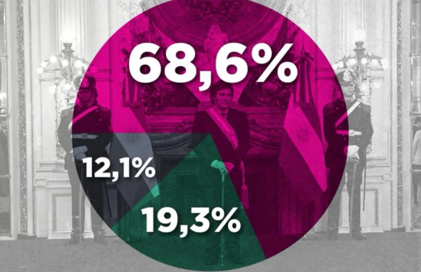  BATACAZO PARA MILEI: EL 60% DE LOS ARGENTINOS LAPIDA LA GESTIÓN DEL GOBIERNO.