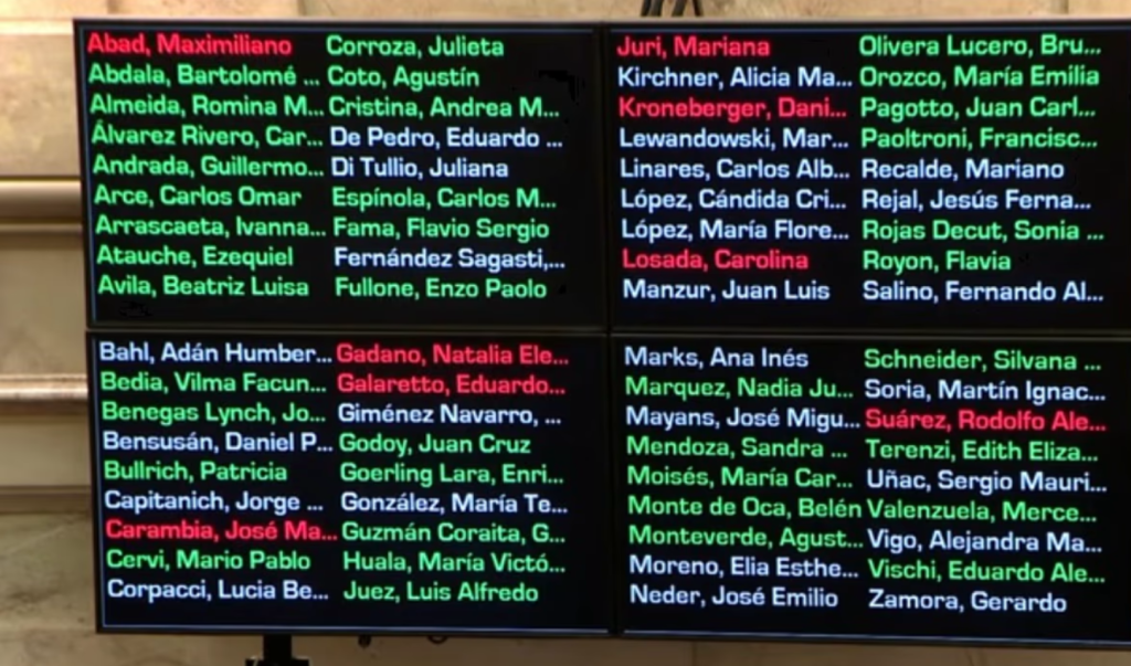 DIPUTADOS VOT&Oacute; EL AUMENTO SIN CONTROL DEL GAS A LA CLASE MEDIA Y LAS FAMILIAS POBRES