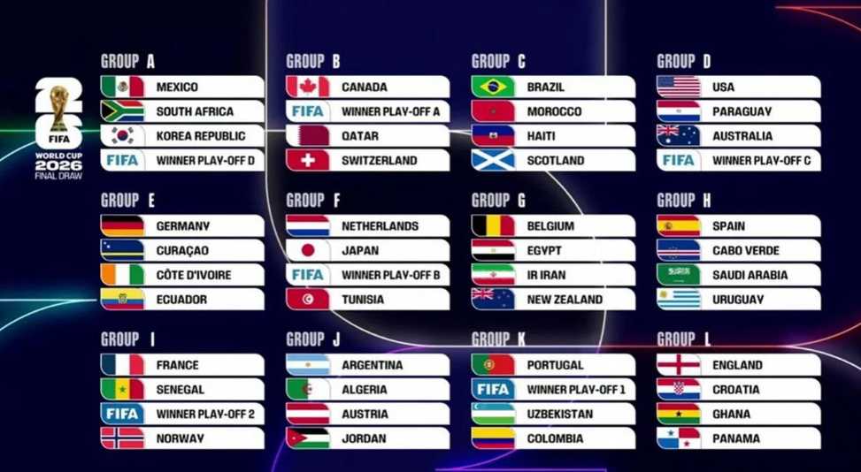 MUNDIAL 2026: ASÍ QUEDARON TODOS LOS GRUPOS Y EL CAMINO COMPLETO DE 16AVOS